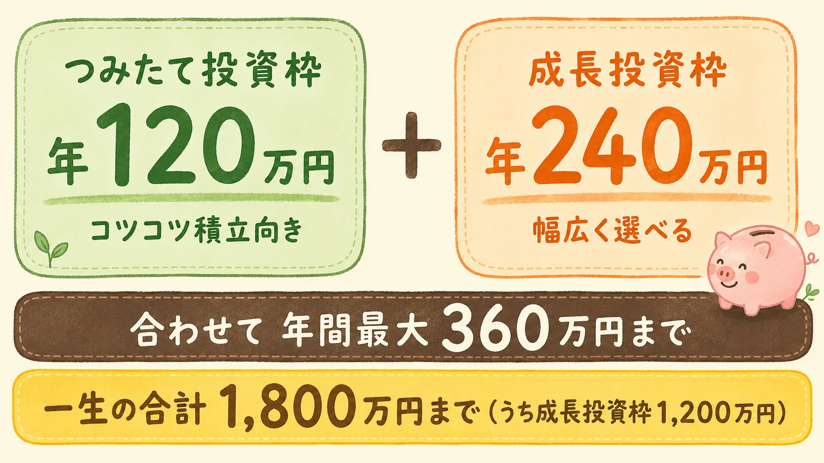 新NISAの投資枠。つみたて投資枠は年120万円、成長投資枠は年240万円で、合わせて年間最大360万円まで。生涯の非課税枠は合計1,800万円まで（うち成長投資枠1,200万円）。